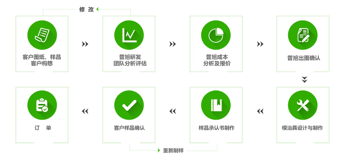 普旭ODM/OEM